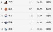 开云体育登录-广东大战胜福建，延续不败纪录