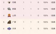 开云平台-广东队轻松取胜，排名稳中有升