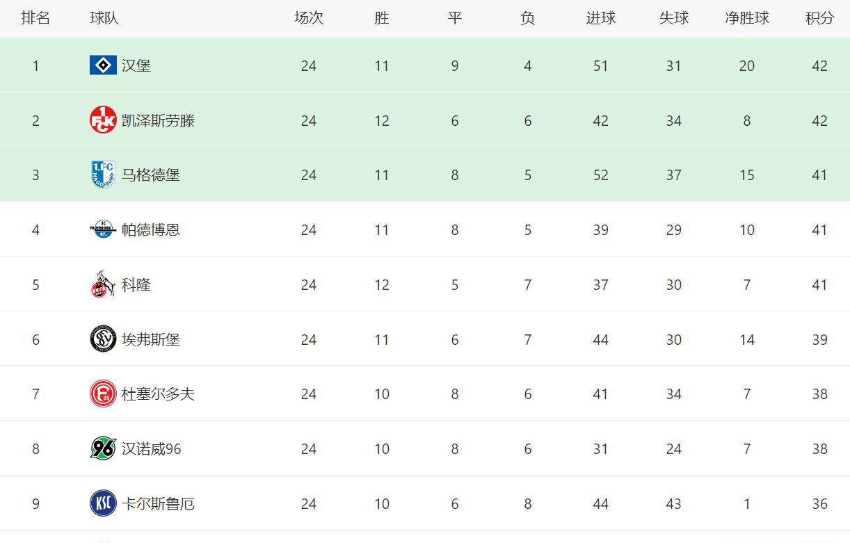 沃尔夫斯堡逆转战胜对手，积攒积分的简单介绍