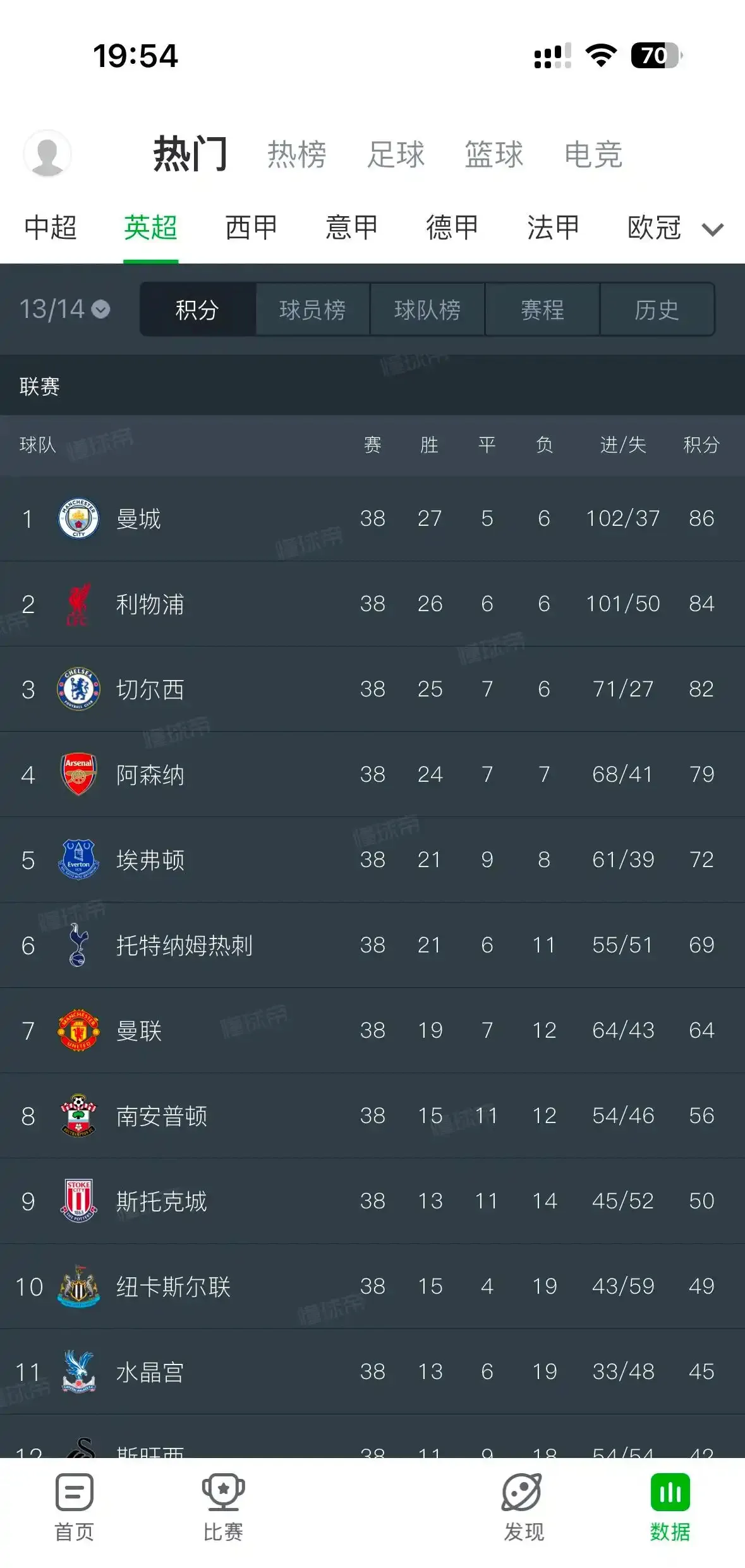 利物浦凭借绝杀拿分，稳守榜首位置的简单介绍
