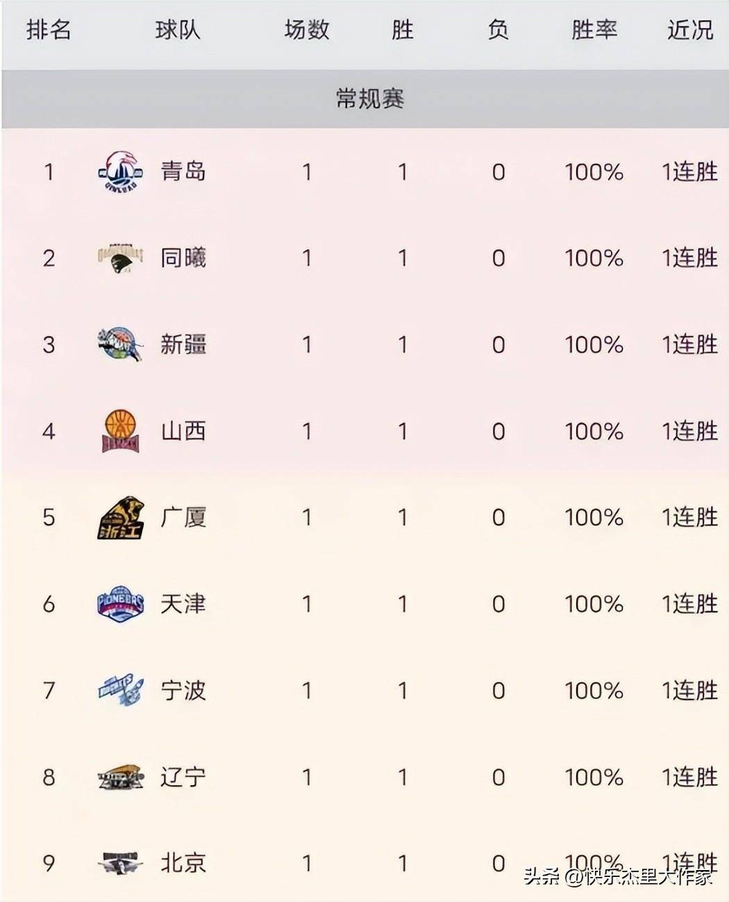 广东队轻松取胜，排名稳中有升