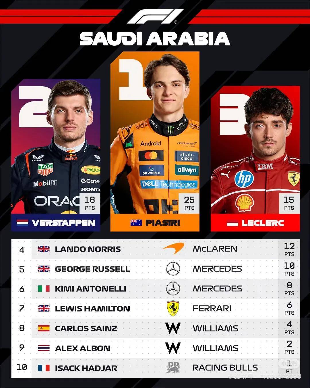 红牛二队碾压红牛车队,皮亚斯特里惊艳四座 红牛二队碾压红牛车队,皮亚斯特里惊艳四座